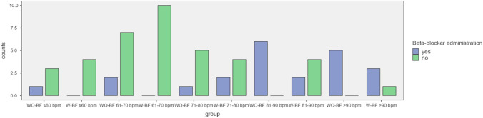 Clinical Value of Using Heart Rate Variability Biofeedback Before Elective CT Coronary Angiography to Reduce Heart Rate and the Need for Beta-Blockers