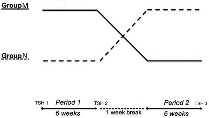 Effect of morning versus night-time administration of proton pump inhibitor (pantoprazole) on thyroid function test in levothyroxine-treated primary hypothyroidism: a prospective cross-over study.