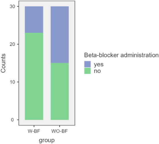 Clinical Value of Using Heart Rate Variability Biofeedback Before Elective CT Coronary Angiography to Reduce Heart Rate and the Need for Beta-Blockers