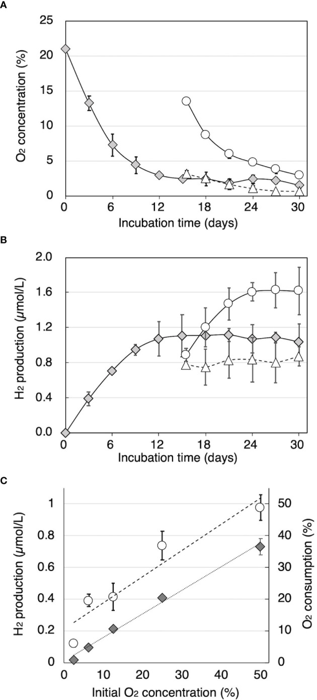 Aerobic H<sub>2</sub> production related to formate metabolism in white-rot fungi.