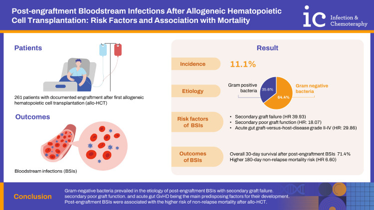 Post-engraftment Bloodstream Infections After Allogeneic Hematopoietic Cell Transplantation: Risk Factors and Association with Mortality.