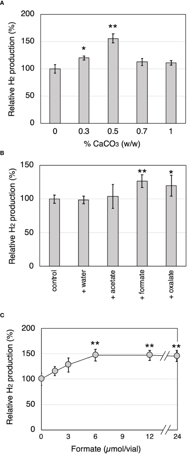 Aerobic H<sub>2</sub> production related to formate metabolism in white-rot fungi.