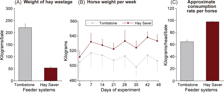 Efficiency of round bale feeders: comparison of Tombstone versus Hay Saver.