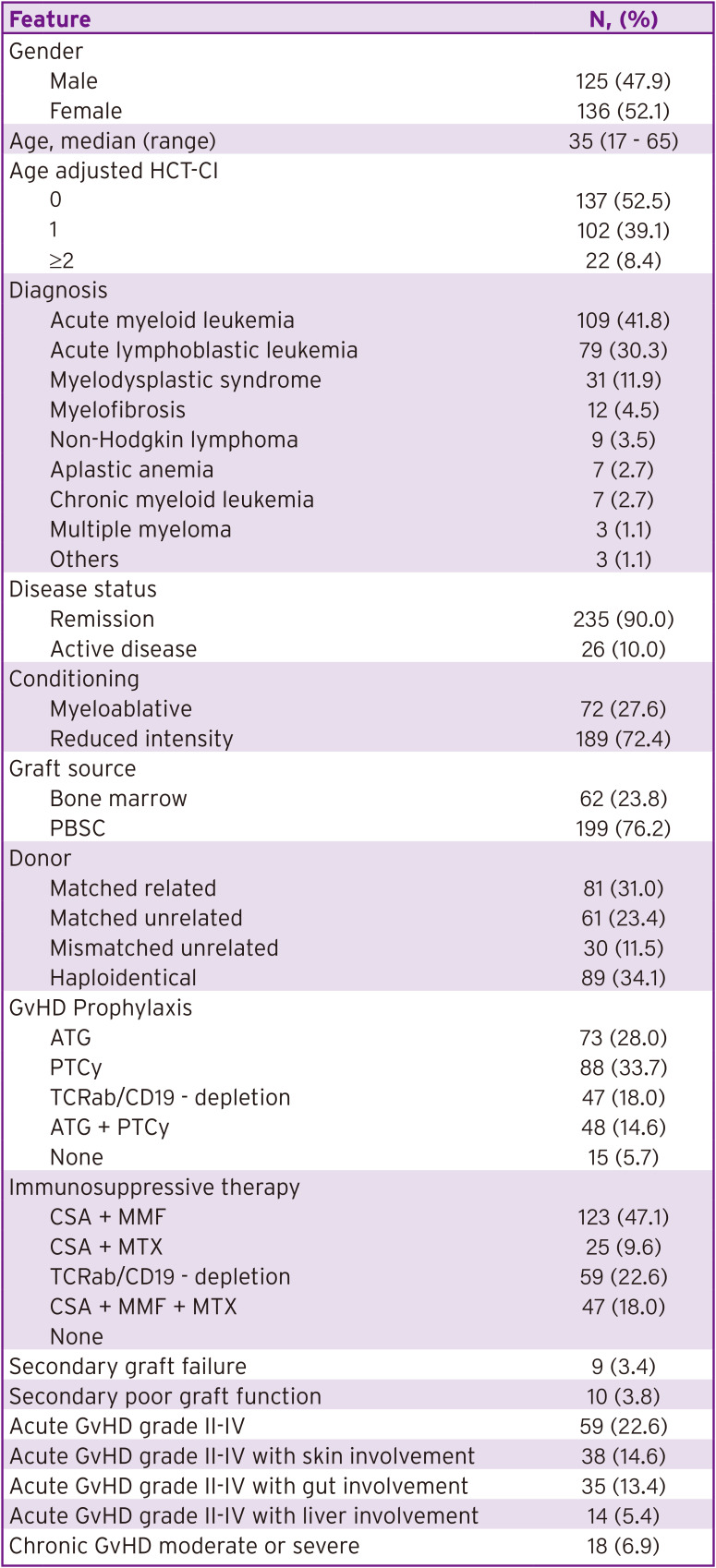 Post-engraftment Bloodstream Infections After Allogeneic Hematopoietic Cell Transplantation: Risk Factors and Association with Mortality.