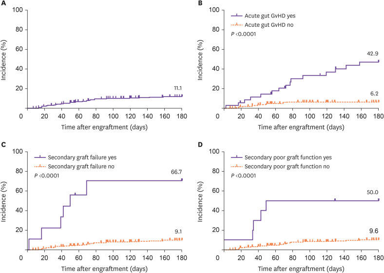 Post-engraftment Bloodstream Infections After Allogeneic Hematopoietic Cell Transplantation: Risk Factors and Association with Mortality.