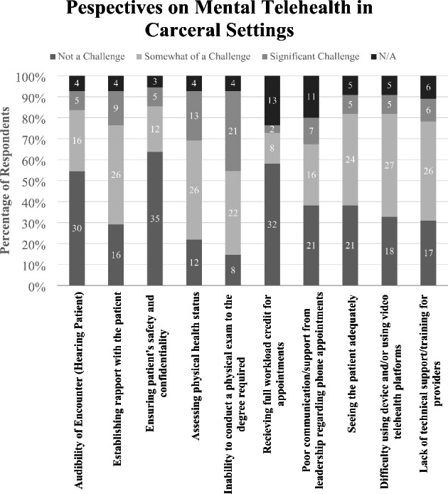 Clinician Perspectives for Mental Health Delivery Following COVID-19 in Carceral Settings: A Pilot Study.