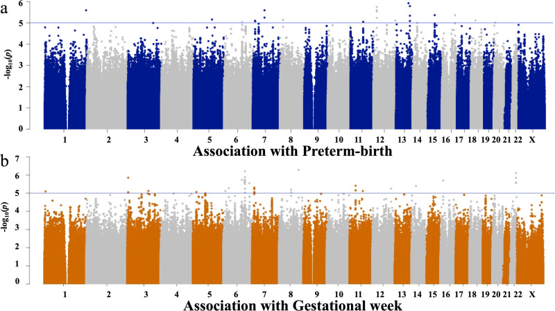 Genome-wide association study of preterm birth and gestational age in a Japanese population.