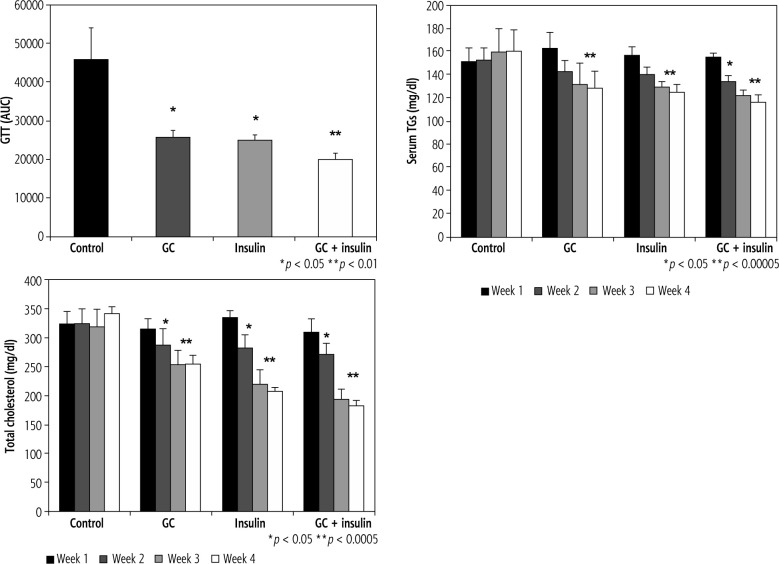 Increased hepatic Akt phosphorylation alleviated glucose intolerance and improved liver function in leptin-deficient mice.