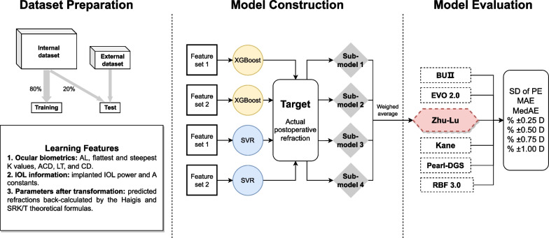 The Zhu-Lu formula: a machine learning-based intraocular lens power calculation formula for highly myopic eyes.