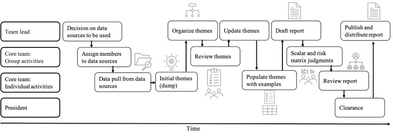 Establishing Infodemic Management in Germany: A Framework for Social Listening and Integrated Analysis to Report Infodemic Insights at the National Public Health Institute.