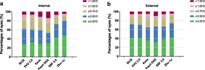 The Zhu-Lu formula: a machine learning-based intraocular lens power calculation formula for highly myopic eyes.