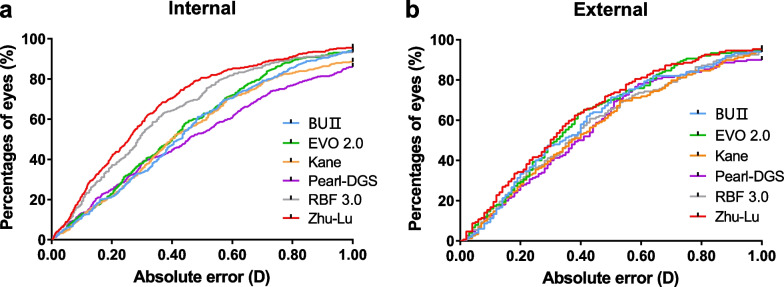 The Zhu-Lu formula: a machine learning-based intraocular lens power calculation formula for highly myopic eyes.