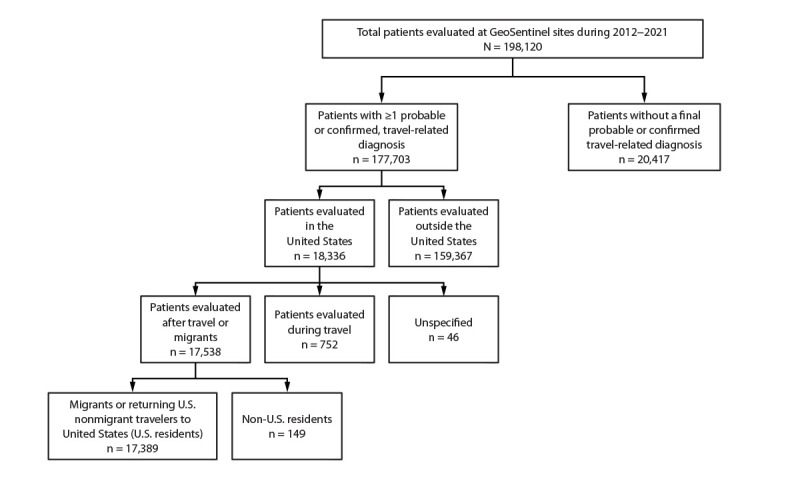 Travel-Related Diagnoses Among U.S. Nonmigrant Travelers or Migrants Presenting to U.S. GeoSentinel Sites - GeoSentinel Network, 2012-2021.