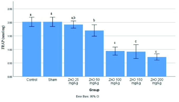 Study of different doses of zinc oxide nanoparticles by intraperitoneal and gavage methods on testicular tissue in Wistar rats: An experimental study.