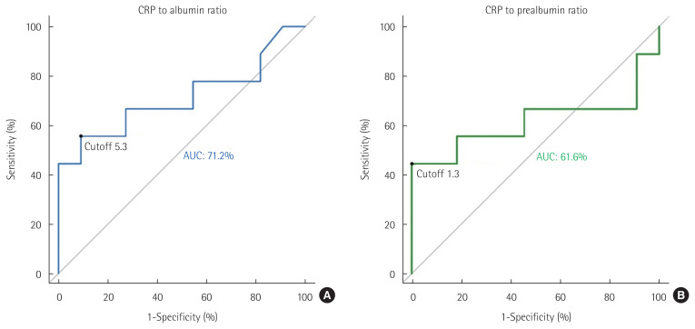 Clinical significance of C-reactive protein-to-prealbumin ratio in predicting early recurrence in resectable pancreatic cancer.