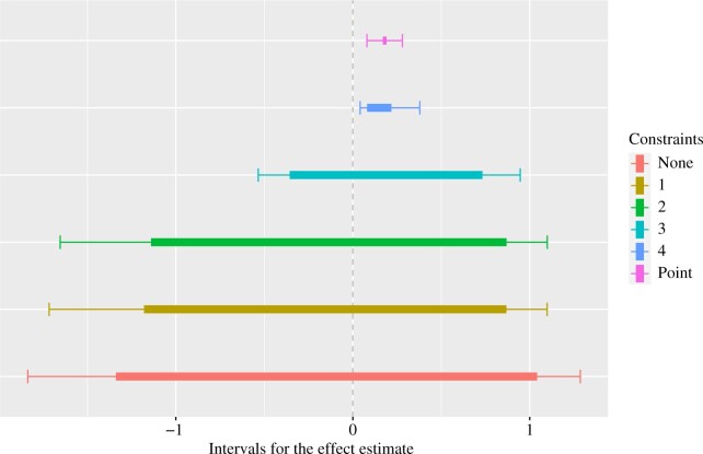 Sample-constrained partial identification with application to selection bias.