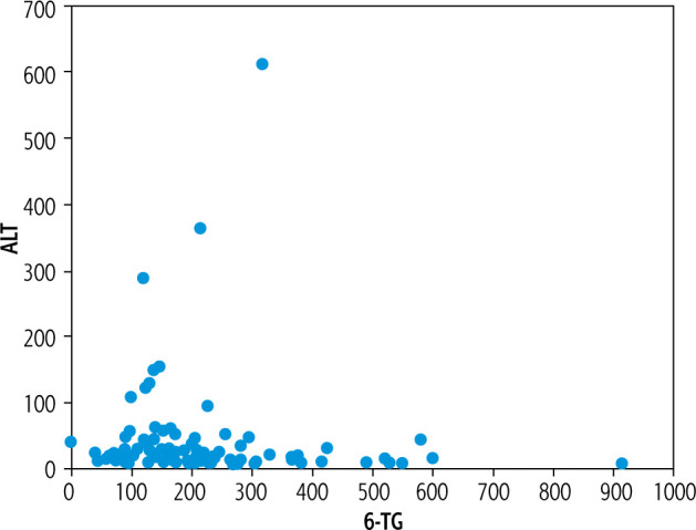 The relationship between 6-thioguanine levels and remission outcomes in children with autoimmune hepatitis. Single center experience.