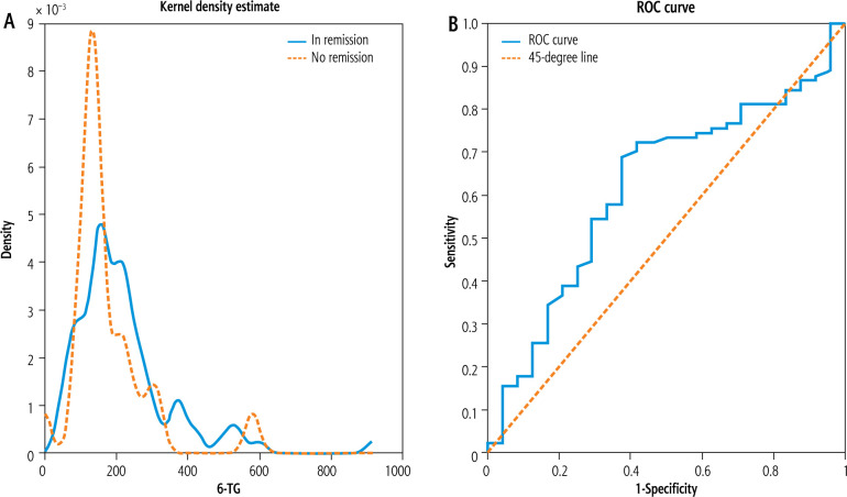 The relationship between 6-thioguanine levels and remission outcomes in children with autoimmune hepatitis. Single center experience.