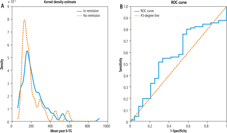 The relationship between 6-thioguanine levels and remission outcomes in children with autoimmune hepatitis. Single center experience.