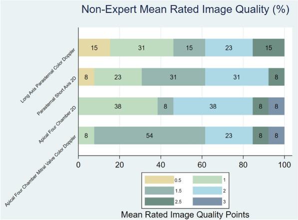 Real-time Remote Expert-guided Echocardiography by Medical Students.