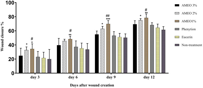 <i>In vitro</i> Antibacterial Activity and Wound Healing Effects of <i>Achillea millefolium</i> Essential Oil in Rat.