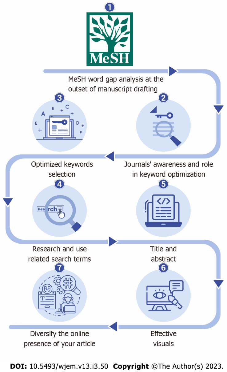 Writing strategies for improving the access of medical literature.