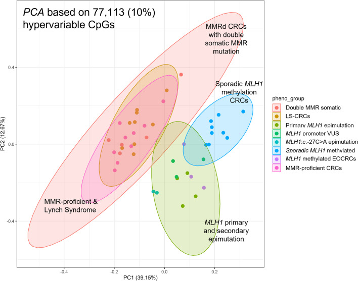 Identifying primary and secondary MLH1 epimutation carriers displaying low-level constitutional MLH1 methylation using droplet digital PCR and genome-wide DNA methylation profiling of colorectal cancers.