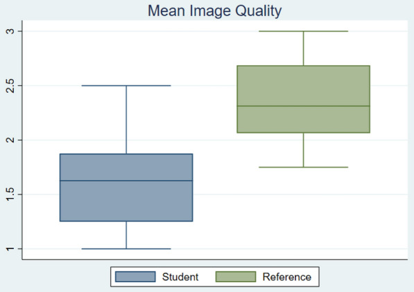 Real-time Remote Expert-guided Echocardiography by Medical Students.