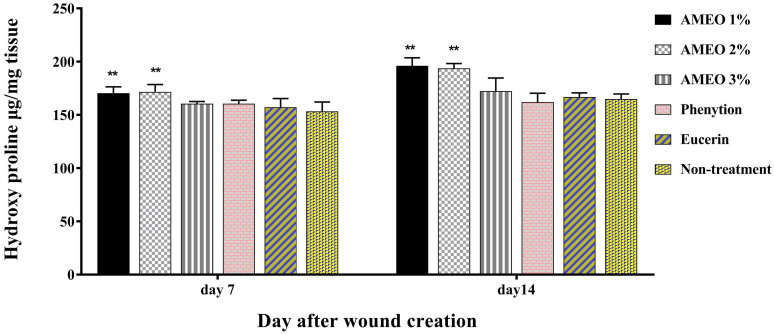 <i>In vitro</i> Antibacterial Activity and Wound Healing Effects of <i>Achillea millefolium</i> Essential Oil in Rat.