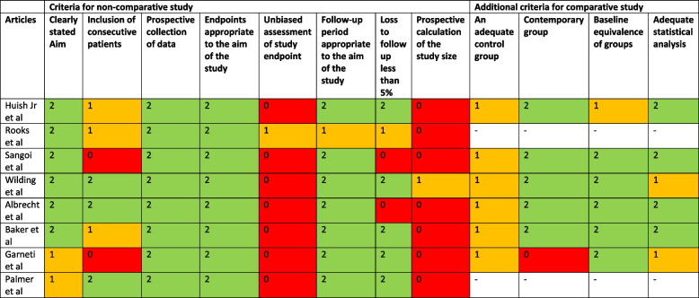 Patellar resurfacing and kneeling ability after total knee arthroplasty: a systematic review.