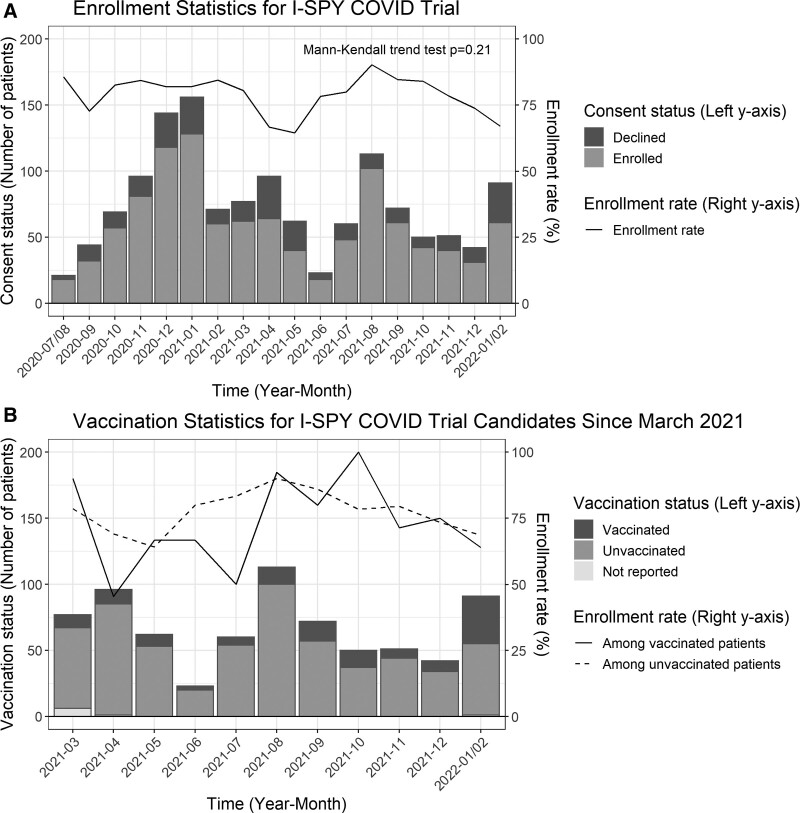 Trend in Clinical Trial Participation During COVID-19: A Secondary Analysis of the I-SPY COVID Clinical Trial.