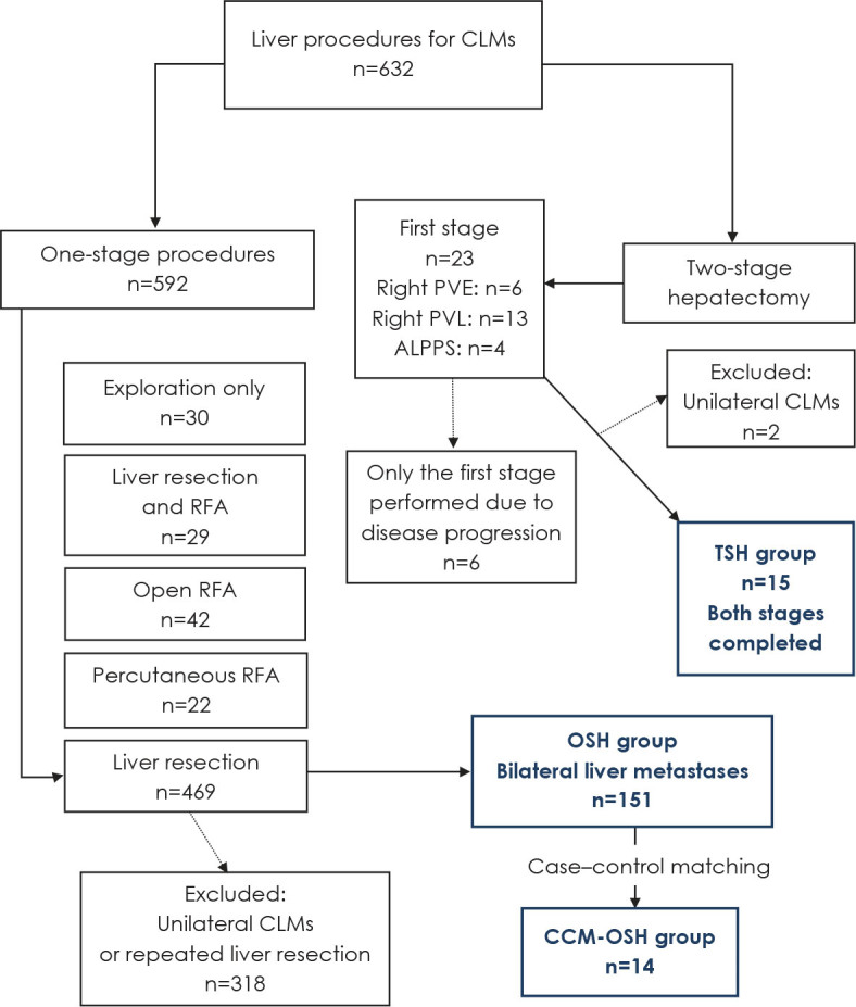 Two-stage hepatectomy in resection of colorectal liver metastases - a single-institution experience with case-control matching and review of the literature.