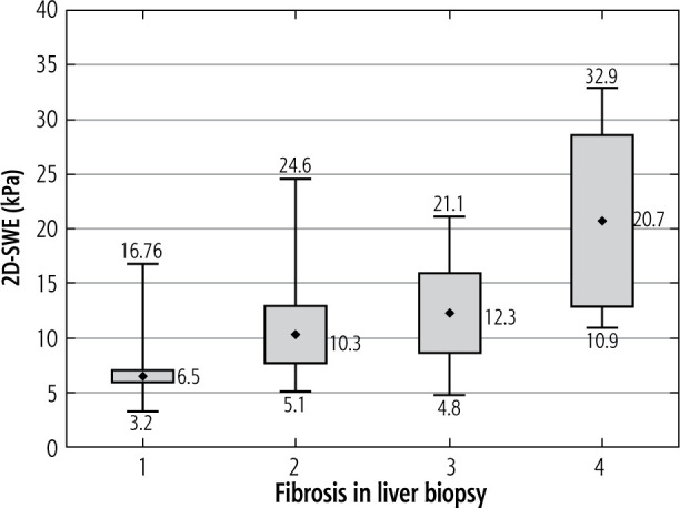 Shear-wave elastography for evaluation of hepatic stiffness in chronic viral hepatitis B and C.