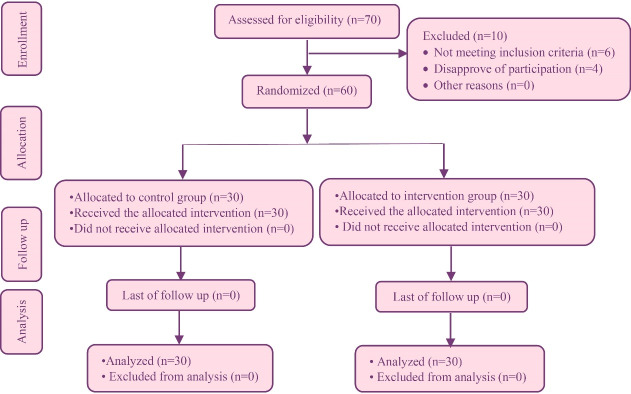 The Effect of Aromatherapy with <i>Citrus aurantium</i> Aroma on Pain after Orthopedic Surgery: A Randomized Clinical Trial.