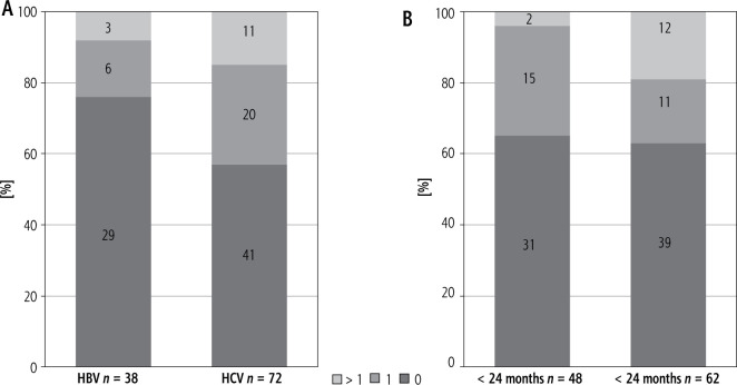 Shear-wave elastography for evaluation of hepatic stiffness in chronic viral hepatitis B and C.