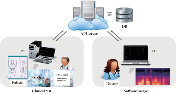 Artificial Intelligence-Based Speech Analysis System for Medical Support.