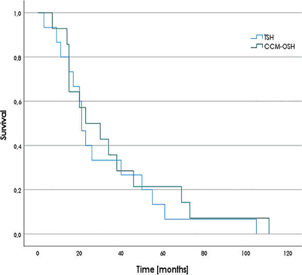 Two-stage hepatectomy in resection of colorectal liver metastases - a single-institution experience with case-control matching and review of the literature.