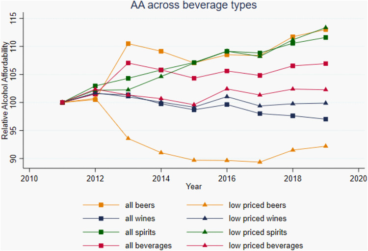 A measure of alcohol affordability for Sweden: Capturing trends among different demographic groups.