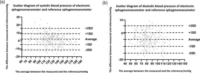 Validation of the JAMR F1701T (arm type) pressure monitor according to the Association for the Advancement of Medical Instrumentation/European Society of Hypertension/ISO 81060-2:2018 protocol.