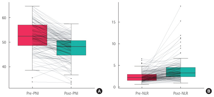 Clinical influence of neoadjuvant chemoradiotherapy on immunonutritional status in locally advanced rectal cancer.