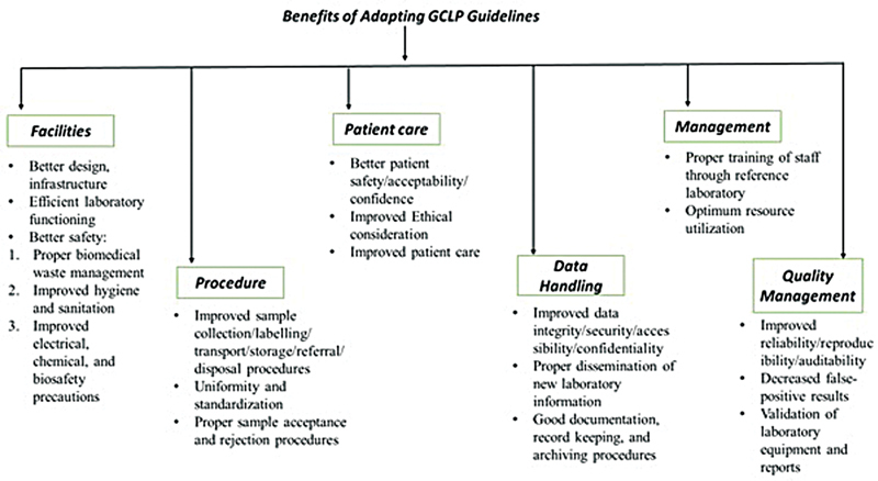 A Comparative Review of ICMR, WHO, and EMA Guidelines for Good Clinical Laboratory Practices.