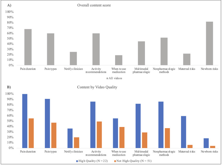 Content Quality of YouTube Videos About Pain Management After Cesarean Birth: Content Analysis.