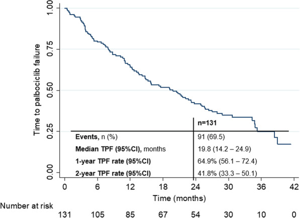 Effectiveness of palbociclib with aromatase inhibitors for the treatment of advanced breast cancer in an exposure retrospective cohort study: implications for clinical practice.