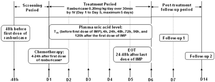 Safety and Effectiveness of Rasburicase in the Control of Hyperuricemia in Pediatric Patients with Non-Hodgkin's Lymphoma and Acute Leukemia: An Open-Label, Single-Arm, Multi-center, Interventional Study.