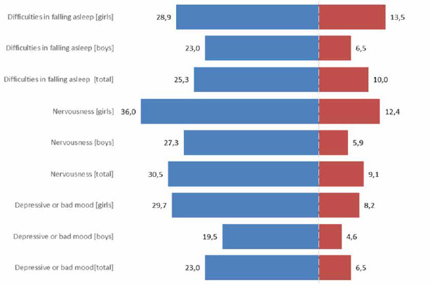 Use of medicines to alleviate negative emotional states among adolescents attending Special Education Centres.