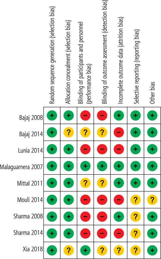 Efficacy of probiotics in the treatment of minimal hepatic encephalopathy: A systematic review and meta-analysis.