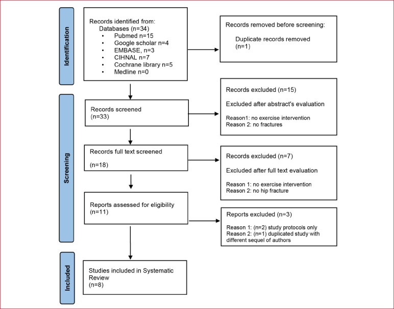 The effect of an exercise-based rehabilitation programme in functional recovery and prevention of secondary falls after a hip fracture in older adults: A systematic review.