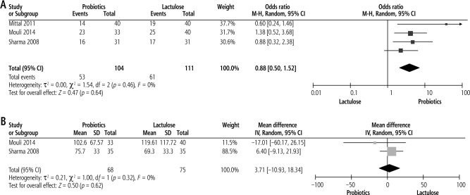 Efficacy of probiotics in the treatment of minimal hepatic encephalopathy: A systematic review and meta-analysis.