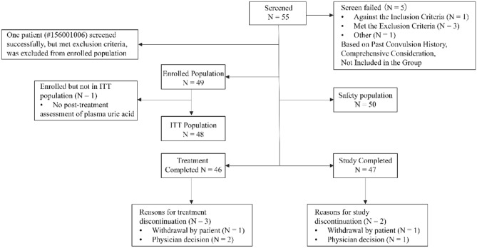 Safety and Effectiveness of Rasburicase in the Control of Hyperuricemia in Pediatric Patients with Non-Hodgkin's Lymphoma and Acute Leukemia: An Open-Label, Single-Arm, Multi-center, Interventional Study.