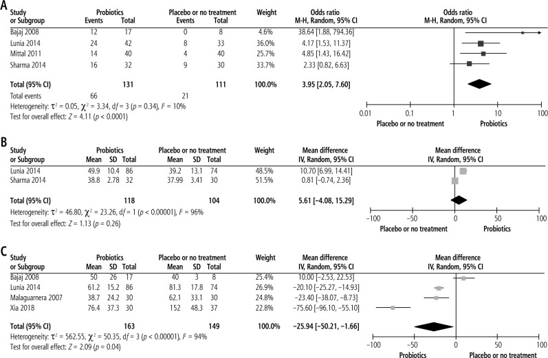 Efficacy of probiotics in the treatment of minimal hepatic encephalopathy: A systematic review and meta-analysis.